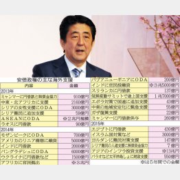 「島サミット」で５５０億円をポン！（Ｃ）日刊ゲンダイ