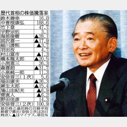 故・竹下元首相（右）と「歴代首相の株価騰落率」（Ｃ）日刊ゲンダイ