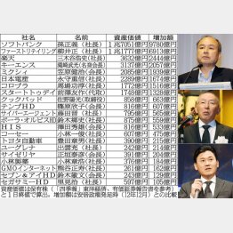 サラリーマンには想像できない（Ｃ）日刊ゲンダイ