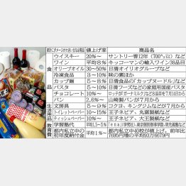 生活必需品の値上がりが一番ツライ（Ｃ）日刊ゲンダイ