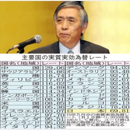 黒田総裁の責任は重大（Ｃ）日刊ゲンダイ