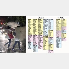 東京は１６路線９７駅、大阪は８路線４１駅（Ｃ）日刊ゲンダイ