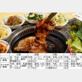 血液型と食物の相性表（Ｃ）日刊ゲンダイ