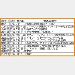 江東区、さいたま市は上乗せ率３０％（Ｃ）日刊ゲンダイ