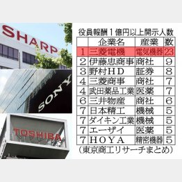 シャープ、ソニー、東芝は凋落…（Ｃ）日刊ゲンダイ