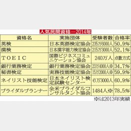 その他の人気民間資格（Ｃ）日刊ゲンダイ