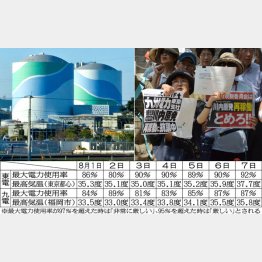 異常猛暑でも電力は余っている（Ｃ）日刊ゲンダイ