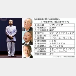 左から時計回りに、ソフトバンク孫氏、京セラ稲盛氏、ファーストリテイリング柳井氏、ＴＳＵＴＡＹＡ増田氏（Ｃ）日刊ゲンダイ