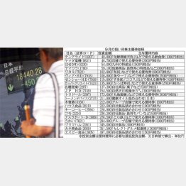 優良銘柄を安く買えるチャンス（Ｃ）日刊ゲンダイ