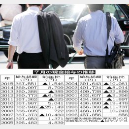 サラリーマン給与の真実は？（Ｃ）日刊ゲンダイ