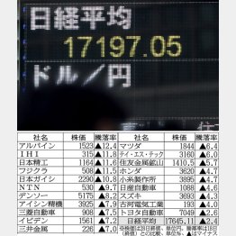不安定相場は続く（Ｃ）日刊ゲンダイ