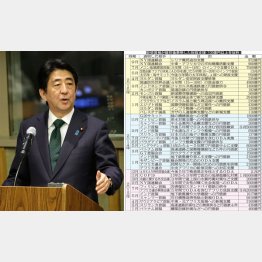 総額３年間で３０兆円（Ｃ）日刊ゲンダイ