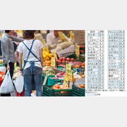 毎日食卓に上がる肉や野菜は凄まじい値上がり（Ｃ）日刊ゲンダイ