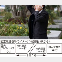 固定電話番号のイメージ（Ｃ）日刊ゲンダイ