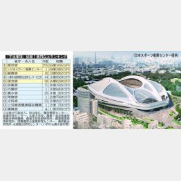 幻の新国立でも「不正契約」（ＪＳＣ提供）／（Ｃ）日刊ゲンダイ