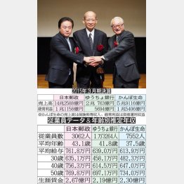 郵政三社の上場（Ｃ）日刊ゲンダイ