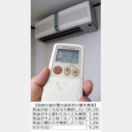 料金が下がるなら…（Ｃ）日刊ゲンダイ