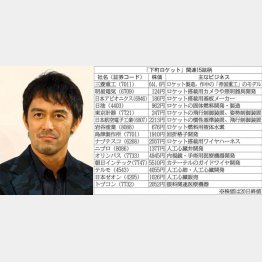 医療関係に妙味（Ｃ）日刊ゲンダイ