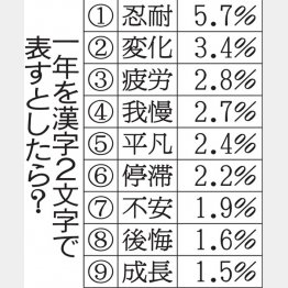 （Ｃ）日刊ゲンダイ