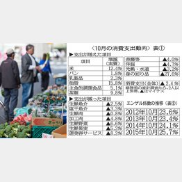 エンゲル係数は上昇中（Ｃ）日刊ゲンダイ