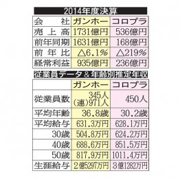 （Ｃ）日刊ゲンダイ