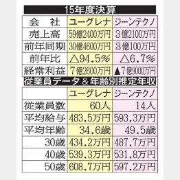 （Ｃ）日刊ゲンダイ