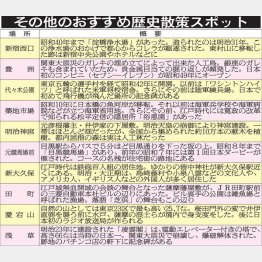 その他のおすすめ歴史散策スポット（Ｃ）日刊ゲンダイ