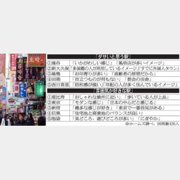 イメージと暮らすのとは違う（Ｃ）日刊ゲンダイ