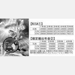ＮＩＳＡと確定拠出年金のシミュレーション（Ｃ）日刊ゲンダイ