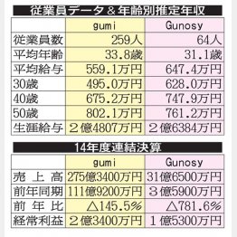 平均年収はgumiが559万円、Gunosyが647万円（Ｃ）日刊ゲンダイ