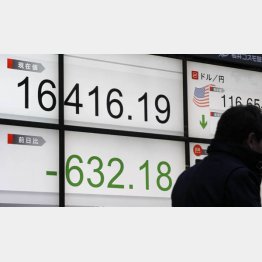 下げが止まらない…（２０日の大引け）（Ｃ）日刊ゲンダイ