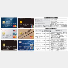 クレジットカードのポイント比較（Ｃ）日刊ゲンダイ