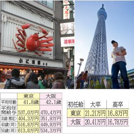 老後の余裕は収入の多寡より支出の少なさ（Ｃ）日刊ゲンダイ