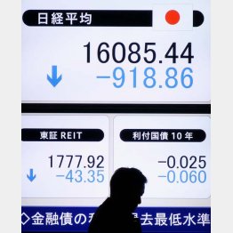 ９日、日経平均は１０００円に迫る下げ幅を記録（Ｃ）日刊ゲンダイ