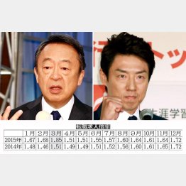 共感タイプの池上彰（左）や松岡修造が人気（Ｃ）日刊ゲンダイ