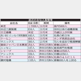 直近の主な人員整理（Ｃ）日刊ゲンダイ