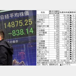 大勢の個人投資家が損失（Ｃ）日刊ゲンダイ