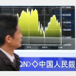 日経平均株価（Ｃ）日刊ゲンダイ