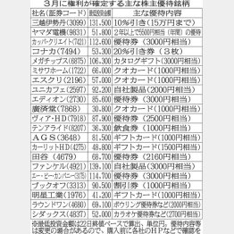 ３月に権利が確定する主な株主優待銘柄（Ｃ）日刊ゲンダイ