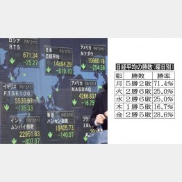 週明けの日経平均は５連勝中（Ｃ）日刊ゲンダイ
