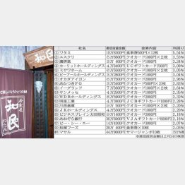 銀行に預けるよりはマシか（Ｃ）日刊ゲンダイ