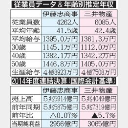 学生の就職人気が高いのもうなずける（Ｃ）日刊ゲンダイ