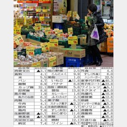 生鮮品も値上がりで…（Ｃ）日刊ゲンダイ
