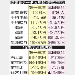 国内大手製薬会社の対決（Ｃ）日刊ゲンダイ