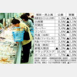 消費は相変わらず落ち込んでいる（Ｃ）日刊ゲンダイ
