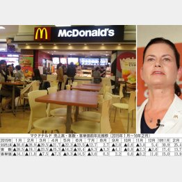 巻き返しを図っているが…（右上はカサノバ社長）／（Ｃ）日刊ゲンダイ