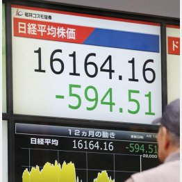 １日の終値は１万６１６４円（Ｃ）日刊ゲンダイ