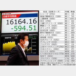 どこまで下げるか…（Ｃ）日刊ゲンダイ