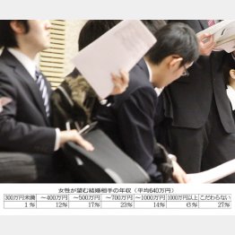 モテたければ学歴より年収（Ｃ）日刊ゲンダイ