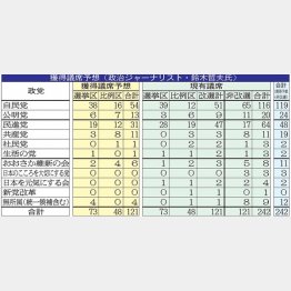 政治ジャーナリスト・鈴木哲夫氏の獲得議席予想（Ｃ）日刊ゲンダイ